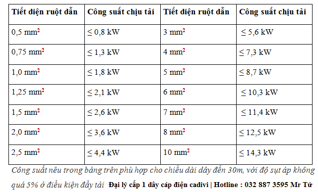 Hướng dẫn chi tiết cách tính chọn dây dẫn ( dây điện ) trong ngôi nhà của bạn ?